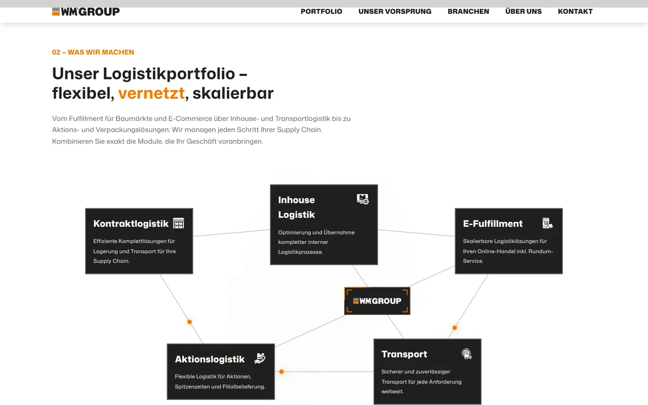 WM-GROUP-Website am Desktop: Bereich „Unser Logistikportfolio“ mit vernetzter Grafik aus fünf Leistungen rund um das Logo der WM GROUP