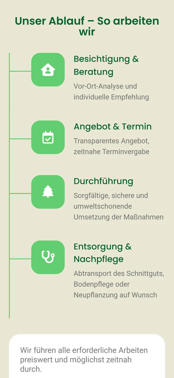 Website von Bultmann Dienstleistungen auf dem Smartphone: Seite Baumdienst mit dem Ablauf als senkrechte Timeline aus vier grünen Icon-Kacheln.